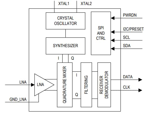 Schema a blocchi - Analog Devices / Maxim Integrated Ricevitori RF MAX41473/MAX41474